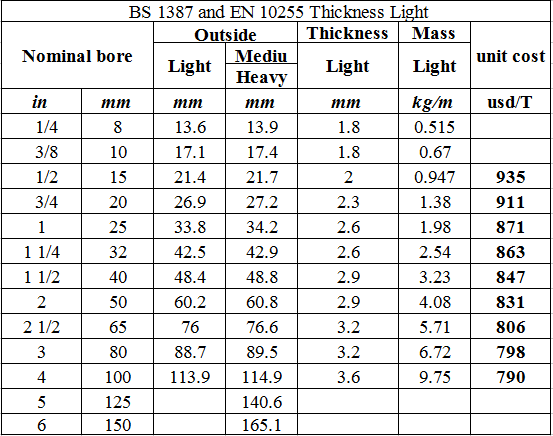 Ms Section Weight Chart